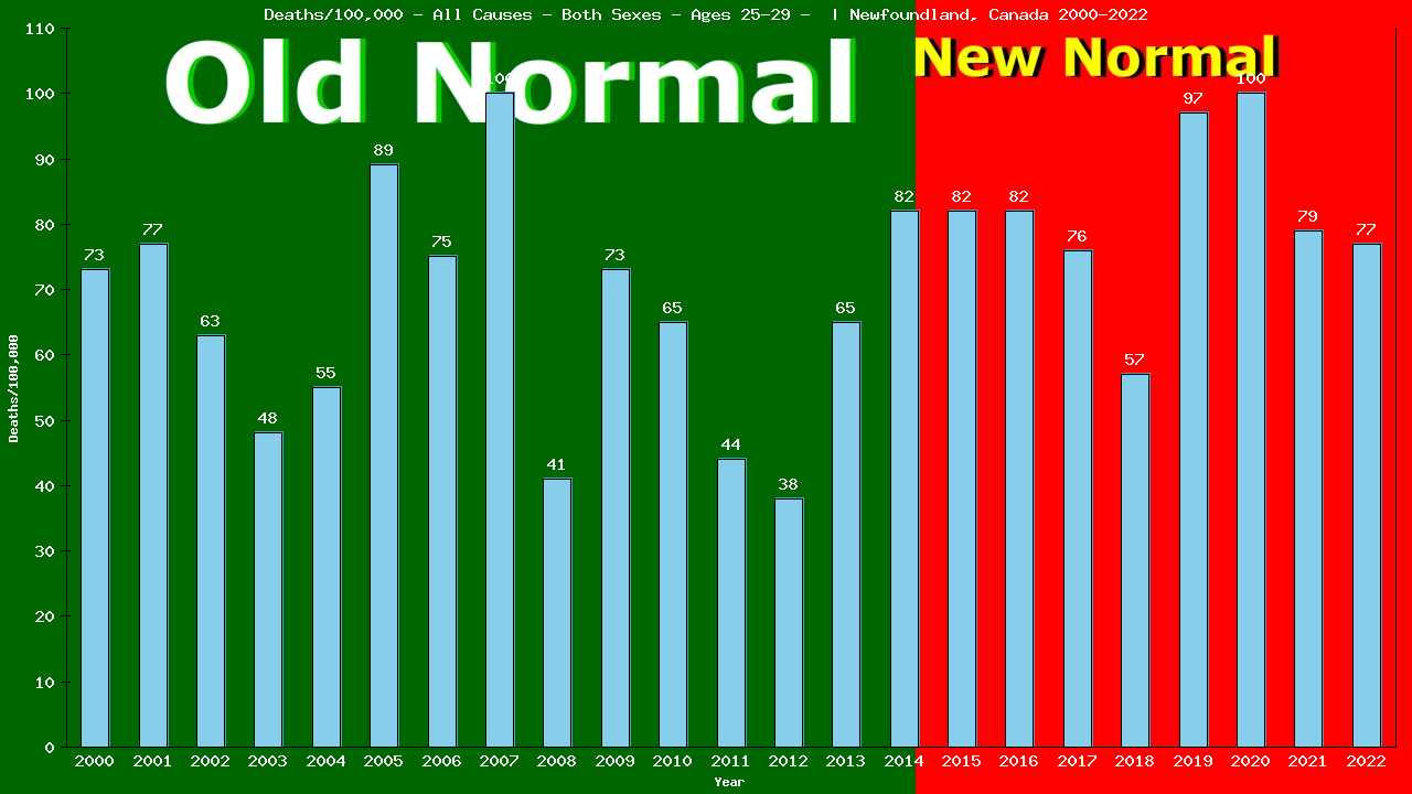 Graph showing Deaths/100,000 male 25-29 from All Causes